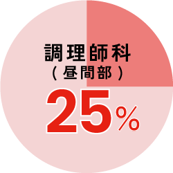 調理師科/昼間部：25％