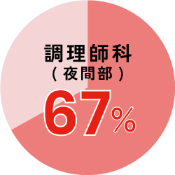 調理師科/夜間部：67％