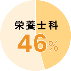 栄養士科：46％