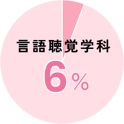 義肢装具学科：36％