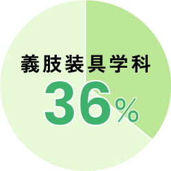 言語聴覚学科：6％